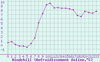 Courbe du refroidissement olien pour Chailles (41)