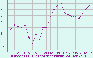 Courbe du refroidissement olien pour Ile d