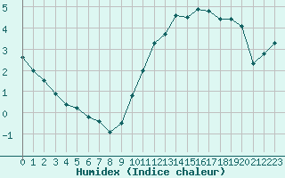 Courbe de l'humidex pour Trappes (78)