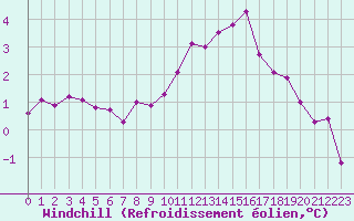 Courbe du refroidissement olien pour Cernay-la-Ville (78)