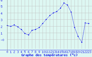 Courbe de tempratures pour Cap Ferret (33)