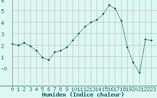 Courbe de l'humidex pour Cap Ferret (33)