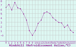 Courbe du refroidissement olien pour Saint-Nazaire (44)