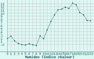 Courbe de l'humidex pour Mcon (71)