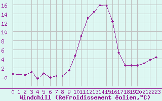 Courbe du refroidissement olien pour Formigures (66)