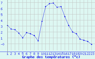 Courbe de tempratures pour Rethel (08)