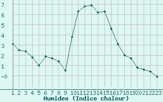 Courbe de l'humidex pour Rethel (08)