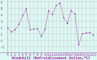 Courbe du refroidissement olien pour Cherbourg (50)