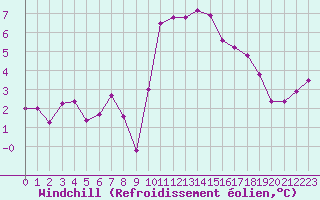Courbe du refroidissement olien pour Niort (79)