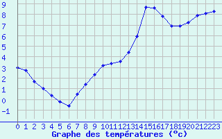 Courbe de tempratures pour Saint-Philbert-sur-Risle (27)