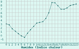 Courbe de l'humidex pour Saint-Philbert-sur-Risle (27)