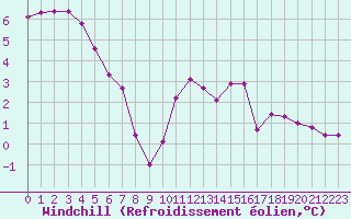 Courbe du refroidissement olien pour Herbault (41)