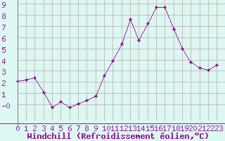 Courbe du refroidissement olien pour Dinard (35)