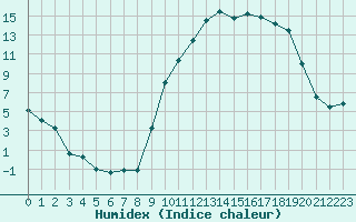 Courbe de l'humidex pour Bergerac (24)