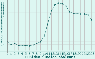 Courbe de l'humidex pour Dole-Tavaux (39)