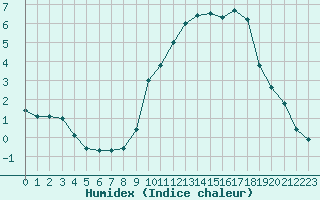 Courbe de l'humidex pour Pontoise - Cormeilles (95)