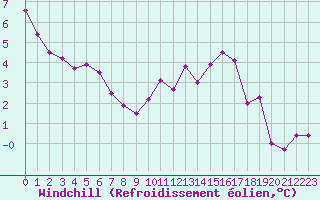 Courbe du refroidissement olien pour Chteauroux (36)
