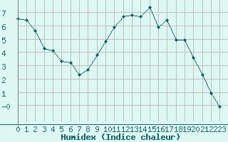 Courbe de l'humidex pour Rethel (08)