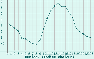 Courbe de l'humidex pour Bziers-Centre (34)