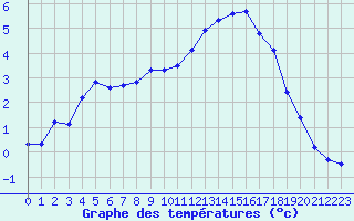 Courbe de tempratures pour Saint-Maximin-la-Sainte-Baume (83)