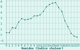 Courbe de l'humidex pour Saint-Maximin-la-Sainte-Baume (83)