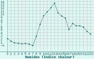 Courbe de l'humidex pour Formigures (66)