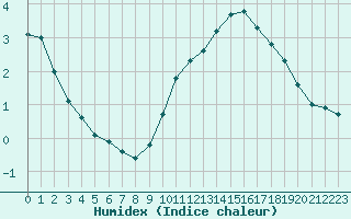 Courbe de l'humidex pour Vernouillet (78)