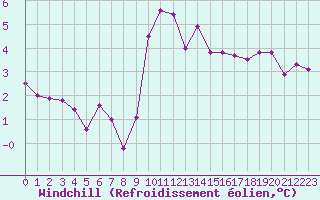 Courbe du refroidissement olien pour Ouessant (29)