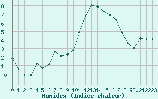 Courbe de l'humidex pour Mouilleron-le-Captif (85)