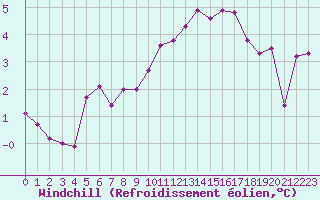 Courbe du refroidissement olien pour Nris-les-Bains (03)