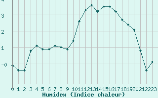 Courbe de l'humidex pour Dijon / Longvic (21)