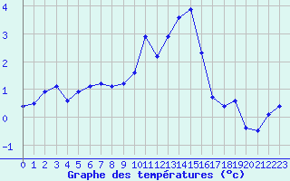 Courbe de tempratures pour Lans-en-Vercors (38)