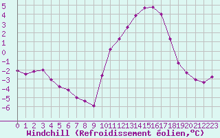 Courbe du refroidissement olien pour La Ville-Dieu-du-Temple Les Cloutiers (82)