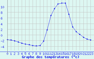 Courbe de tempratures pour Sisteron (04)