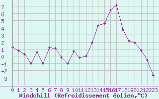 Courbe du refroidissement olien pour Chambry / Aix-Les-Bains (73)