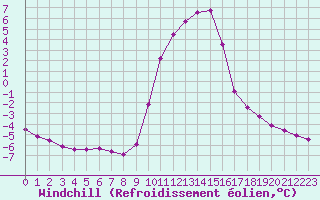 Courbe du refroidissement olien pour Selonnet (04)