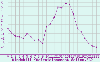 Courbe du refroidissement olien pour Rmering-ls-Puttelange (57)