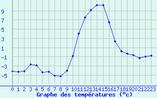 Courbe de tempratures pour Selonnet (04)