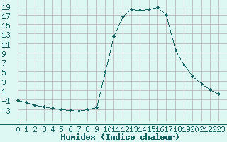 Courbe de l'humidex pour Chamonix-Mont-Blanc (74)