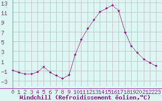 Courbe du refroidissement olien pour Lhospitalet (46)