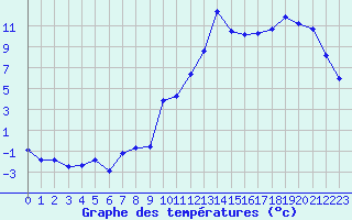 Courbe de tempratures pour Laqueuille (63)