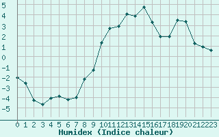 Courbe de l'humidex pour Grimentz (Sw)