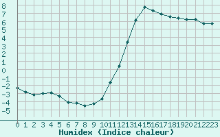 Courbe de l'humidex pour Nostang (56)