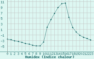 Courbe de l'humidex pour Sisteron (04)