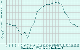 Courbe de l'humidex pour Beauvais (60)