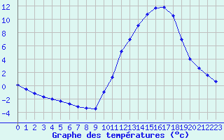 Courbe de tempratures pour La Poblachuela (Esp)