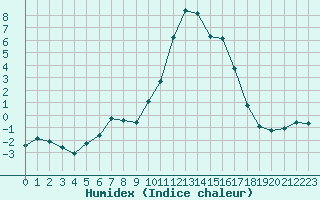 Courbe de l'humidex pour Bellefontaine (88)