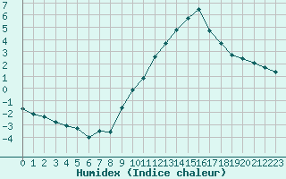 Courbe de l'humidex pour Villarzel (Sw)