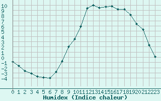 Courbe de l'humidex pour Charleville-Mzires (08)