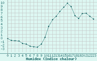 Courbe de l'humidex pour Saint-Mdard-d'Aunis (17)